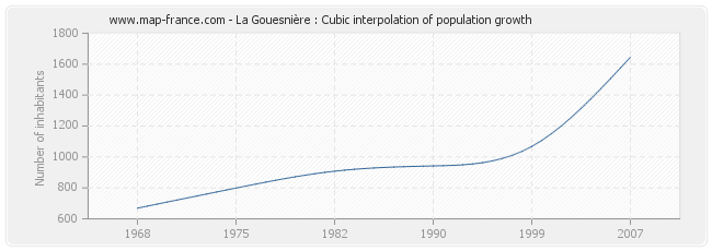 La Gouesnière : Cubic interpolation of population growth